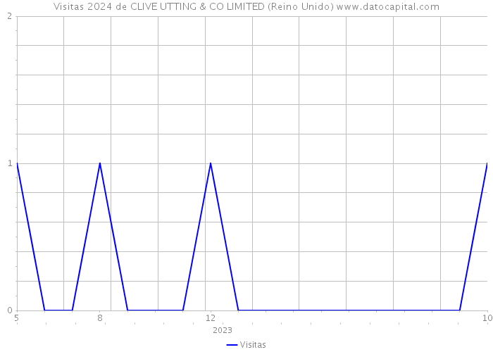 Visitas 2024 de CLIVE UTTING & CO LIMITED (Reino Unido) 