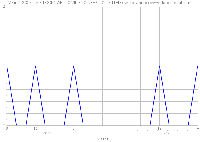 Visitas 2024 de F J CORNWELL CIVIL ENGINEERING LIMITED (Reino Unido) 