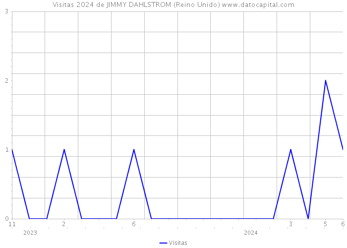 Visitas 2024 de JIMMY DAHLSTROM (Reino Unido) 