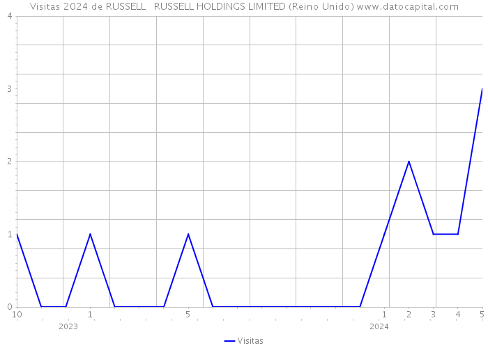 Visitas 2024 de RUSSELL + RUSSELL HOLDINGS LIMITED (Reino Unido) 