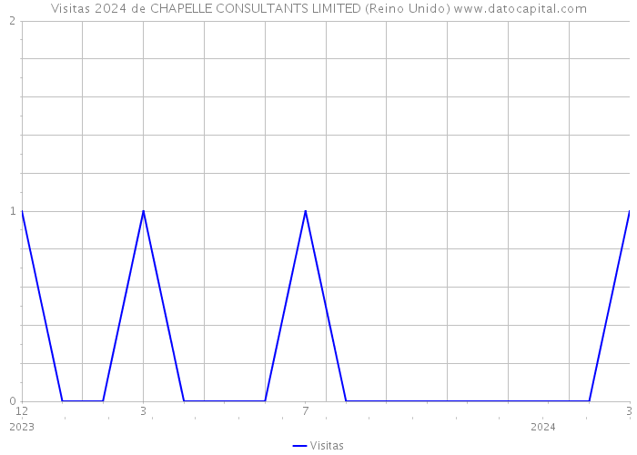 Visitas 2024 de CHAPELLE CONSULTANTS LIMITED (Reino Unido) 