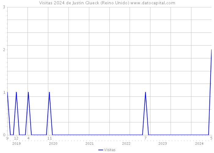 Visitas 2024 de Justin Glueck (Reino Unido) 