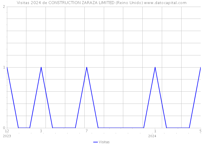 Visitas 2024 de CONSTRUCTION ZARAZA LIMITED (Reino Unido) 