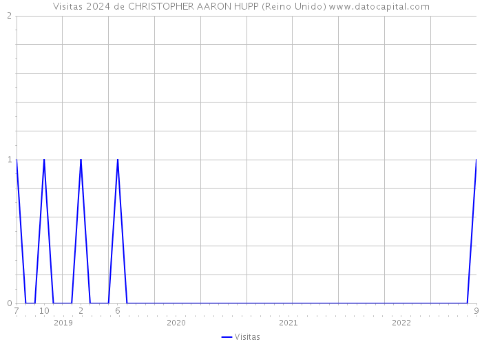 Visitas 2024 de CHRISTOPHER AARON HUPP (Reino Unido) 