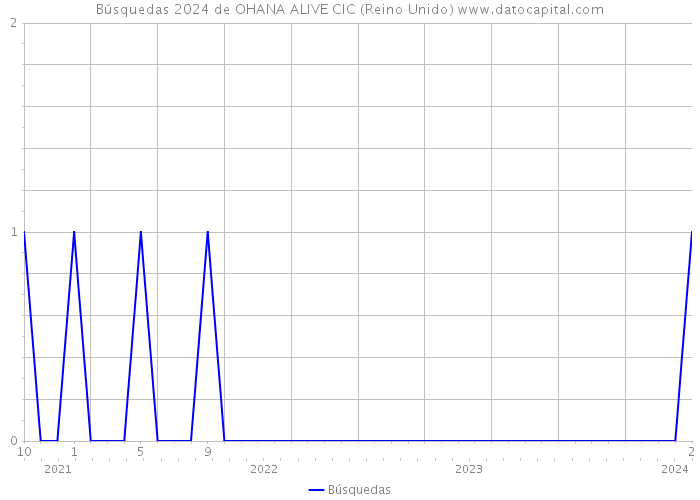 Búsquedas 2024 de OHANA ALIVE CIC (Reino Unido) 