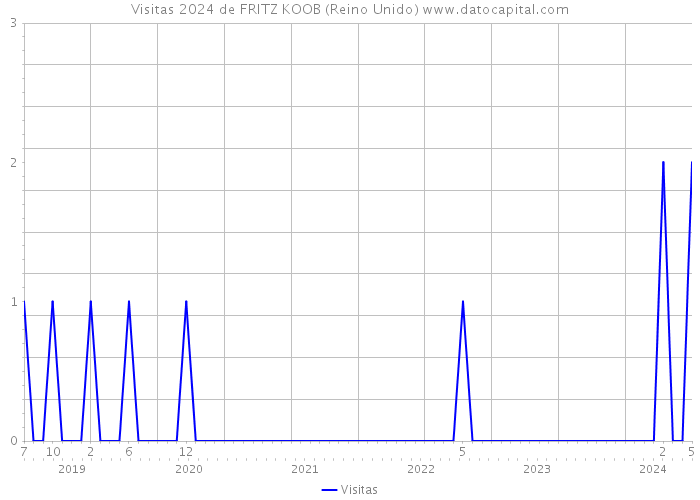 Visitas 2024 de FRITZ KOOB (Reino Unido) 