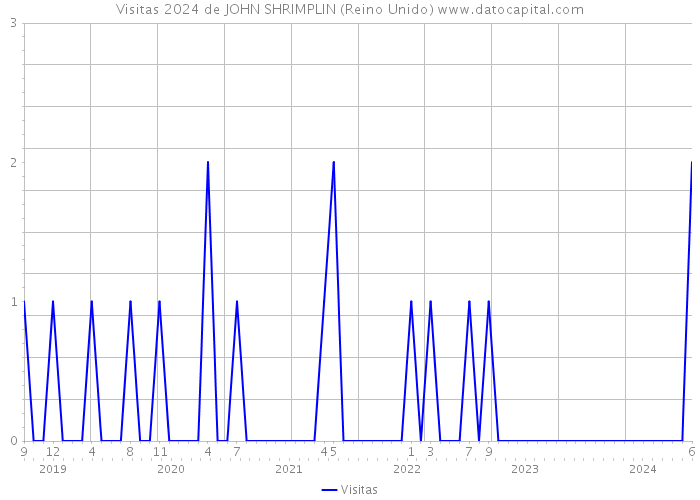 Visitas 2024 de JOHN SHRIMPLIN (Reino Unido) 