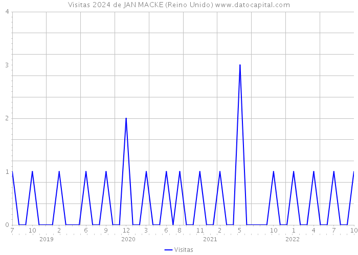 Visitas 2024 de JAN MACKE (Reino Unido) 