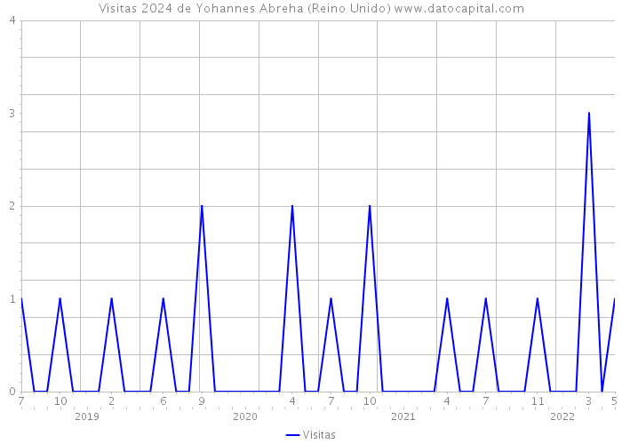 Visitas 2024 de Yohannes Abreha (Reino Unido) 