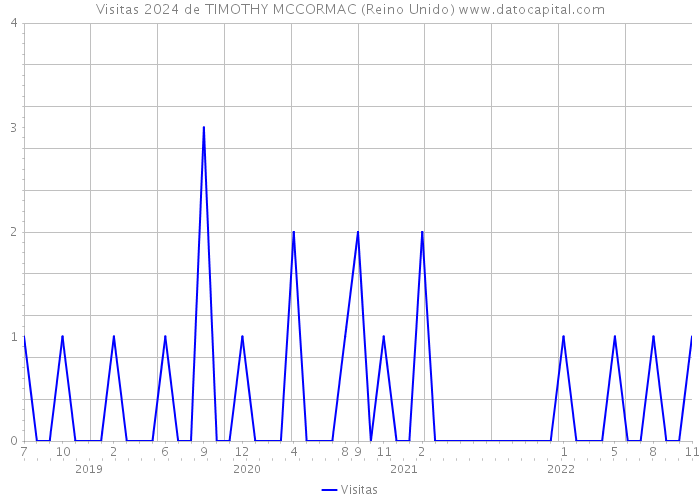 Visitas 2024 de TIMOTHY MCCORMAC (Reino Unido) 