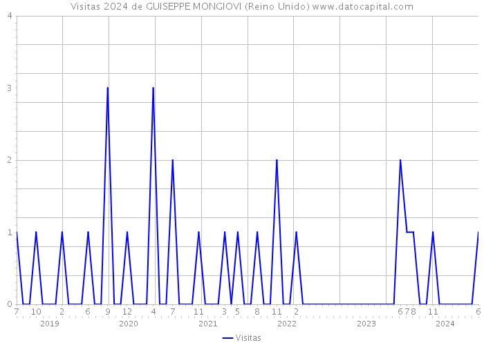 Visitas 2024 de GUISEPPE MONGIOVI (Reino Unido) 