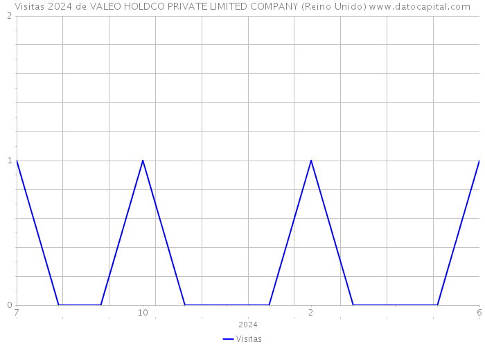 Visitas 2024 de VALEO HOLDCO PRIVATE LIMITED COMPANY (Reino Unido) 