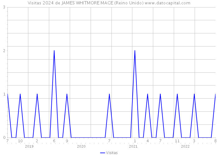 Visitas 2024 de JAMES WHITMORE MACE (Reino Unido) 