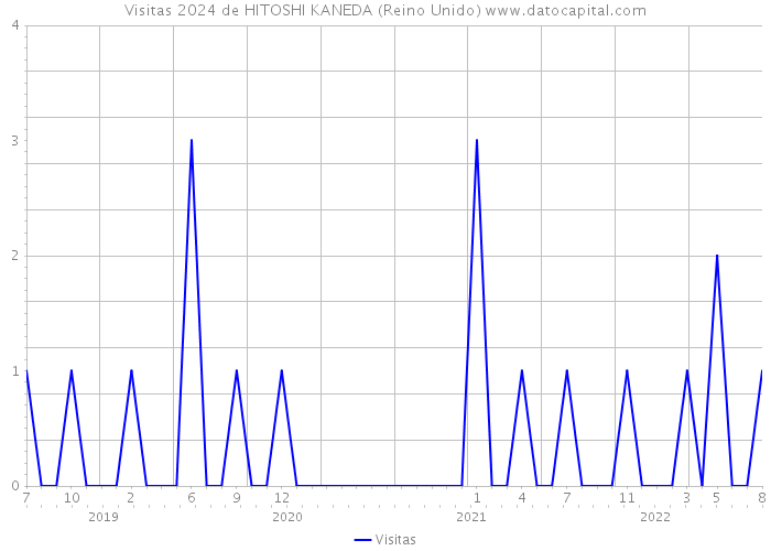 Visitas 2024 de HITOSHI KANEDA (Reino Unido) 