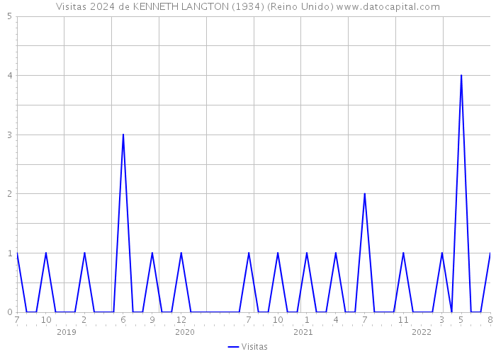 Visitas 2024 de KENNETH LANGTON (1934) (Reino Unido) 