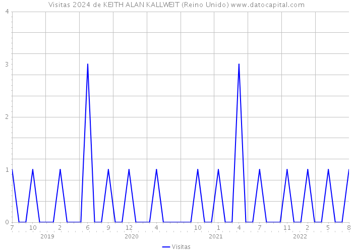 Visitas 2024 de KEITH ALAN KALLWEIT (Reino Unido) 