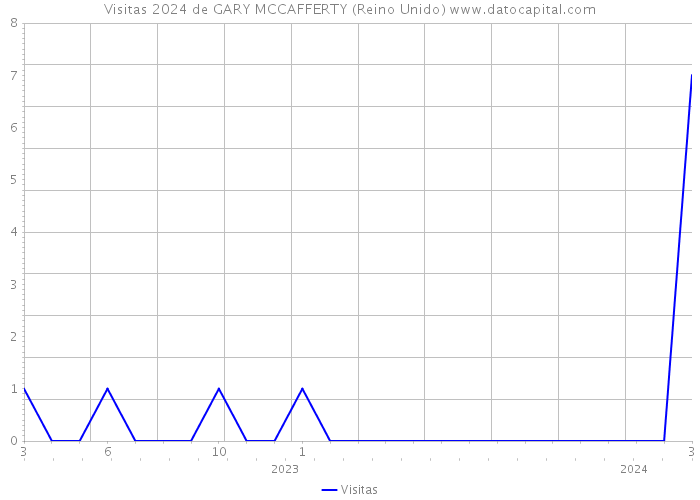 Visitas 2024 de GARY MCCAFFERTY (Reino Unido) 