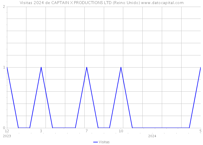 Visitas 2024 de CAPTAIN X PRODUCTIONS LTD (Reino Unido) 