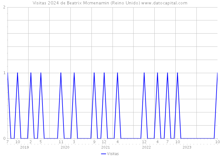 Visitas 2024 de Beatrix Mcmenamin (Reino Unido) 