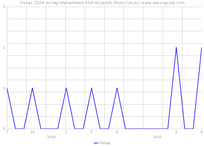 Visitas 2024 de Haji Mahammad Asef Alizadeh (Reino Unido) 