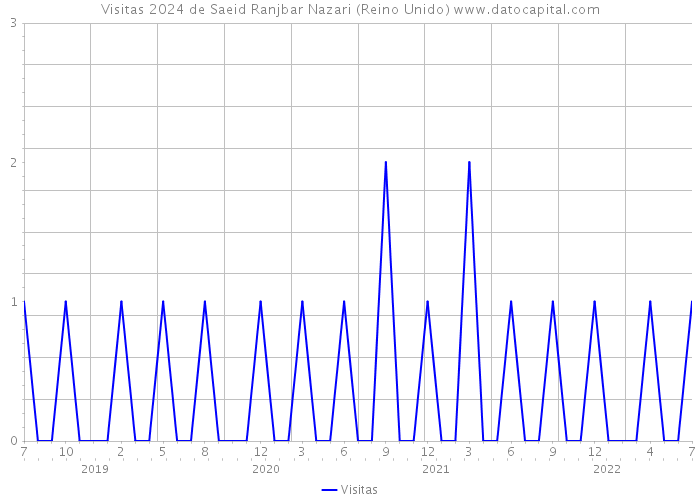 Visitas 2024 de Saeid Ranjbar Nazari (Reino Unido) 