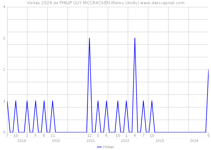 Visitas 2024 de PHILIP GUY MCCRACKEN (Reino Unido) 