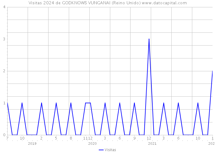 Visitas 2024 de GODKNOWS VUNGANAI (Reino Unido) 