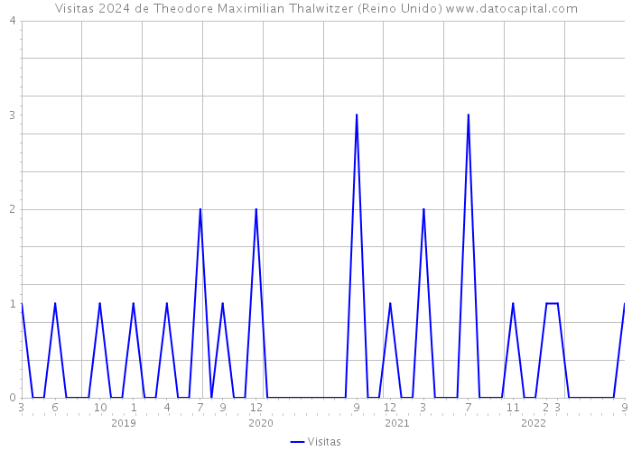 Visitas 2024 de Theodore Maximilian Thalwitzer (Reino Unido) 