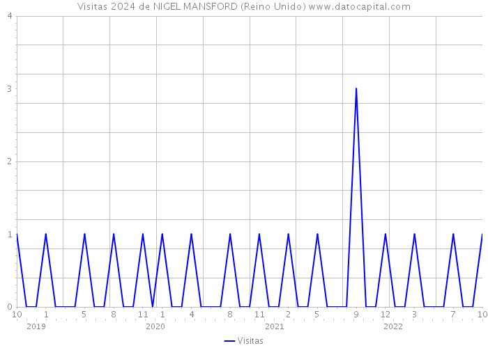 Visitas 2024 de NIGEL MANSFORD (Reino Unido) 