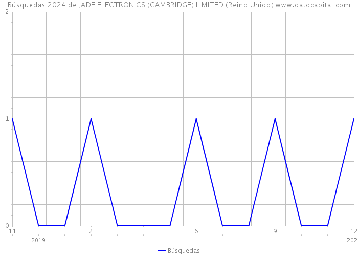 Búsquedas 2024 de JADE ELECTRONICS (CAMBRIDGE) LIMITED (Reino Unido) 