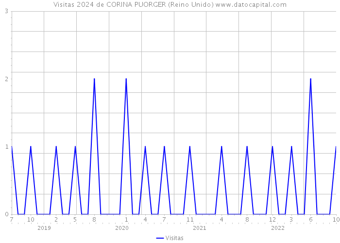 Visitas 2024 de CORINA PUORGER (Reino Unido) 