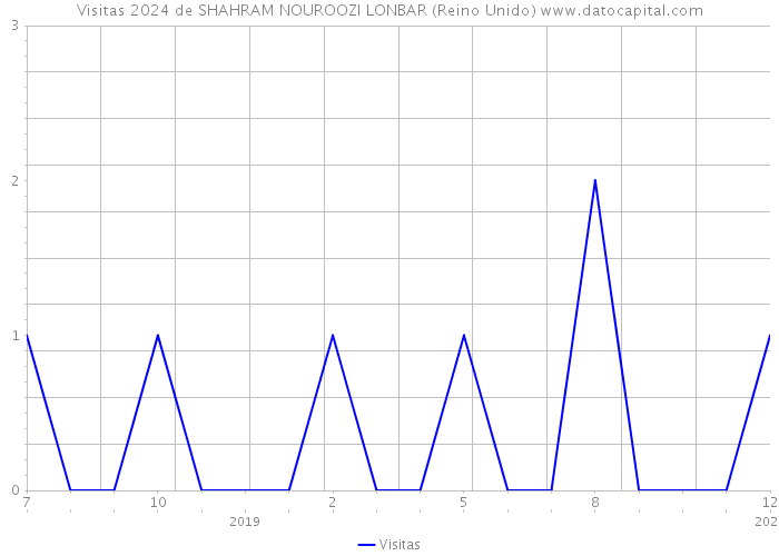 Visitas 2024 de SHAHRAM NOUROOZI LONBAR (Reino Unido) 