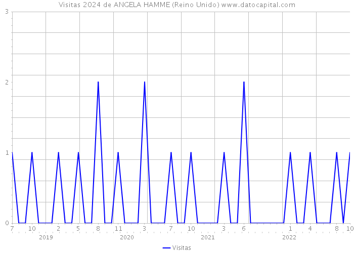 Visitas 2024 de ANGELA HAMME (Reino Unido) 