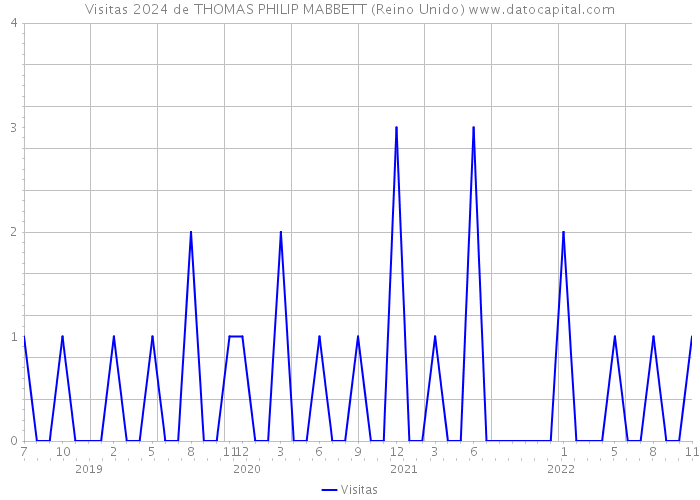 Visitas 2024 de THOMAS PHILIP MABBETT (Reino Unido) 