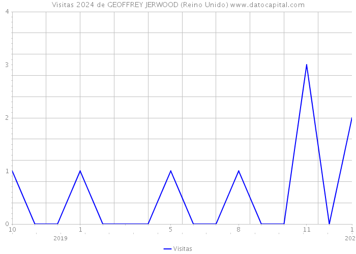 Visitas 2024 de GEOFFREY JERWOOD (Reino Unido) 