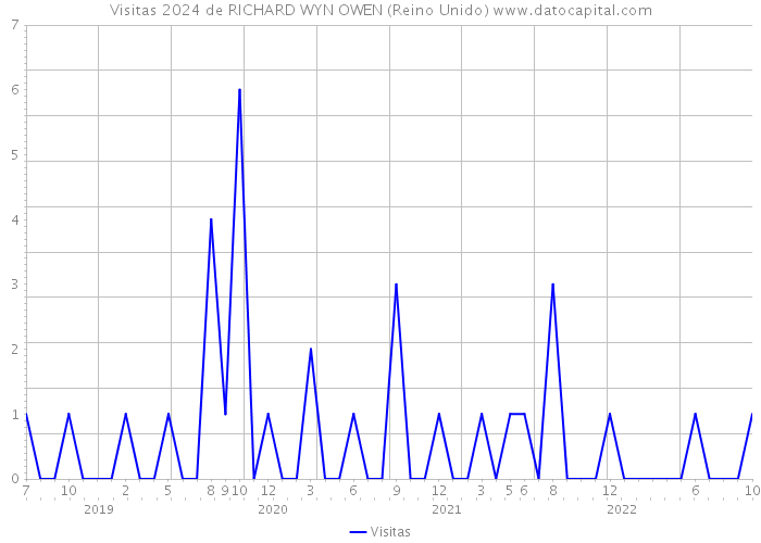 Visitas 2024 de RICHARD WYN OWEN (Reino Unido) 