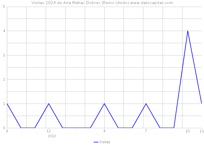 Visitas 2024 de Ana Mahac Dobrec (Reino Unido) 