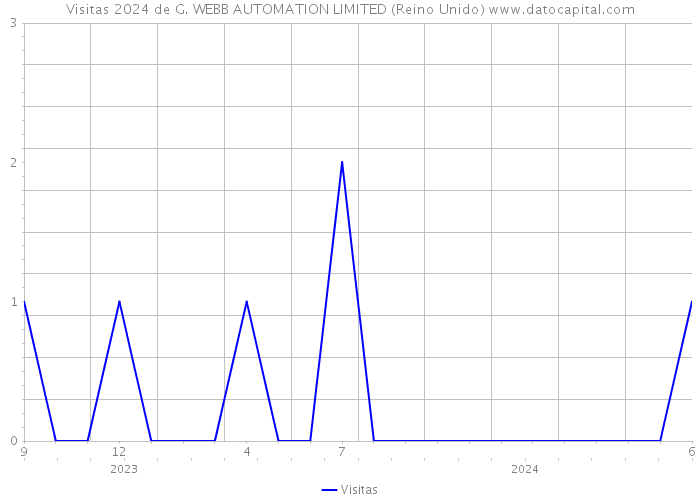 Visitas 2024 de G. WEBB AUTOMATION LIMITED (Reino Unido) 