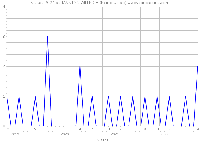 Visitas 2024 de MARILYN WILLRICH (Reino Unido) 