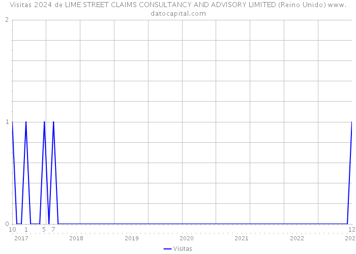 Visitas 2024 de LIME STREET CLAIMS CONSULTANCY AND ADVISORY LIMITED (Reino Unido) 