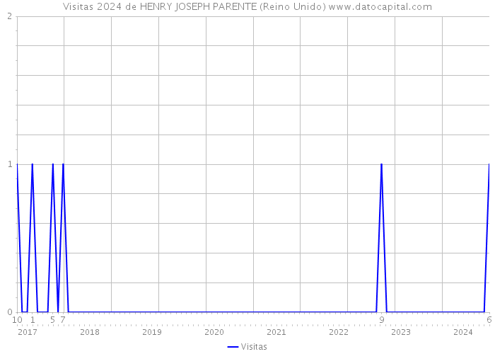 Visitas 2024 de HENRY JOSEPH PARENTE (Reino Unido) 