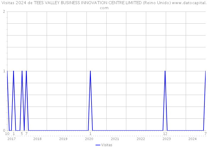 Visitas 2024 de TEES VALLEY BUSINESS INNOVATION CENTRE LIMITED (Reino Unido) 