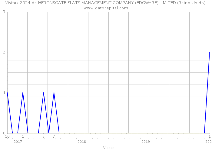 Visitas 2024 de HERONSGATE FLATS MANAGEMENT COMPANY (EDGWARE) LIMITED (Reino Unido) 