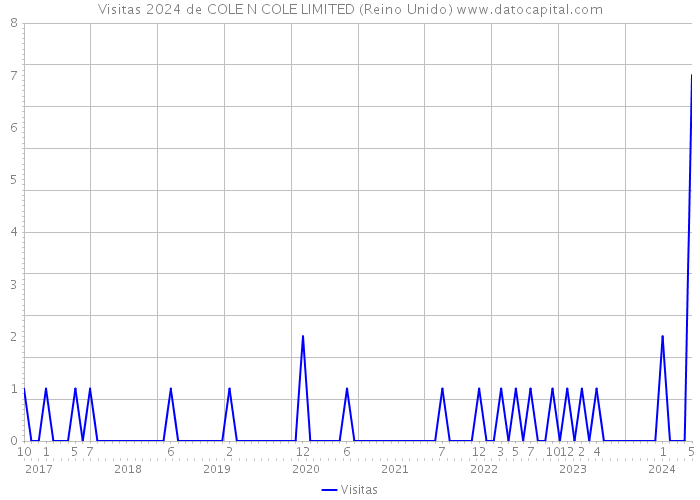 Visitas 2024 de COLE N COLE LIMITED (Reino Unido) 