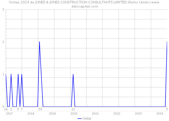 Visitas 2024 de JONES & JONES CONSTRUCTION CONSULTANTS LIMITED (Reino Unido) 