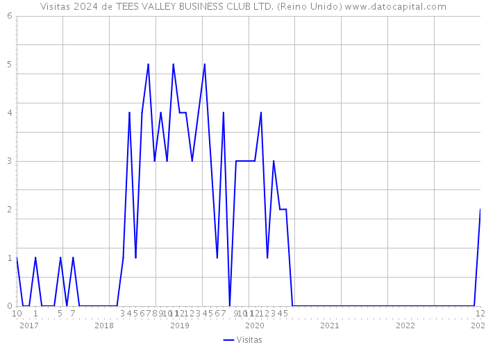 Visitas 2024 de TEES VALLEY BUSINESS CLUB LTD. (Reino Unido) 