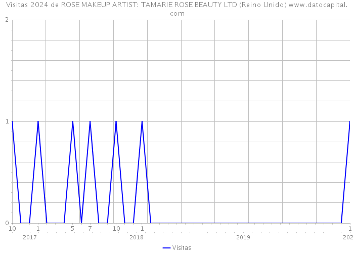 Visitas 2024 de ROSE MAKEUP ARTIST: TAMARIE ROSE BEAUTY LTD (Reino Unido) 