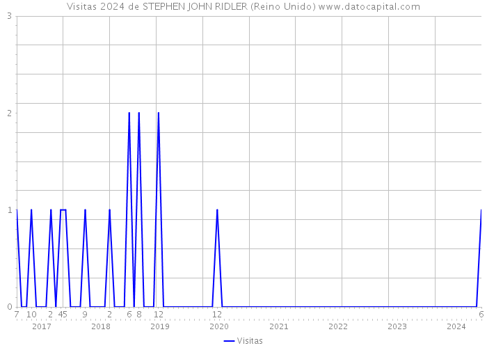 Visitas 2024 de STEPHEN JOHN RIDLER (Reino Unido) 