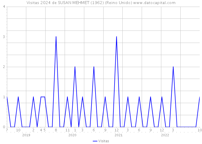 Visitas 2024 de SUSAN MEHMET (1962) (Reino Unido) 