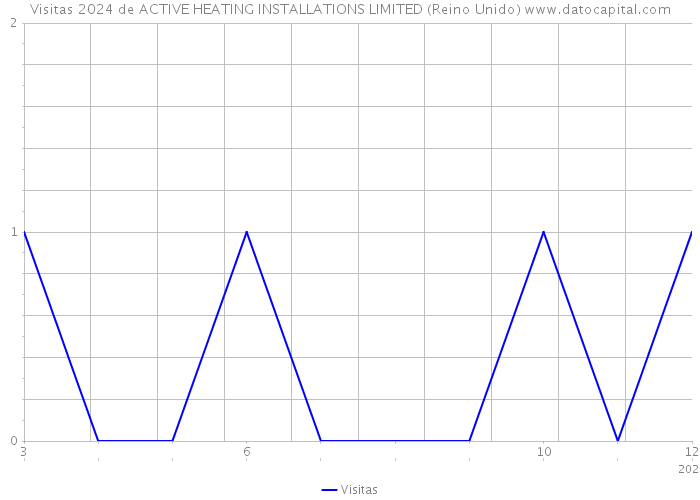 Visitas 2024 de ACTIVE HEATING INSTALLATIONS LIMITED (Reino Unido) 